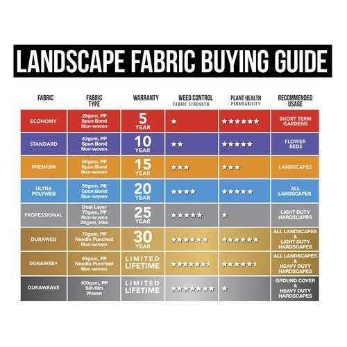 Yardworks® 3' X 50' Economy Landscape Fabric 3 Yardworks® 3' X 50' Economy Landscape Fabric - Image 3
